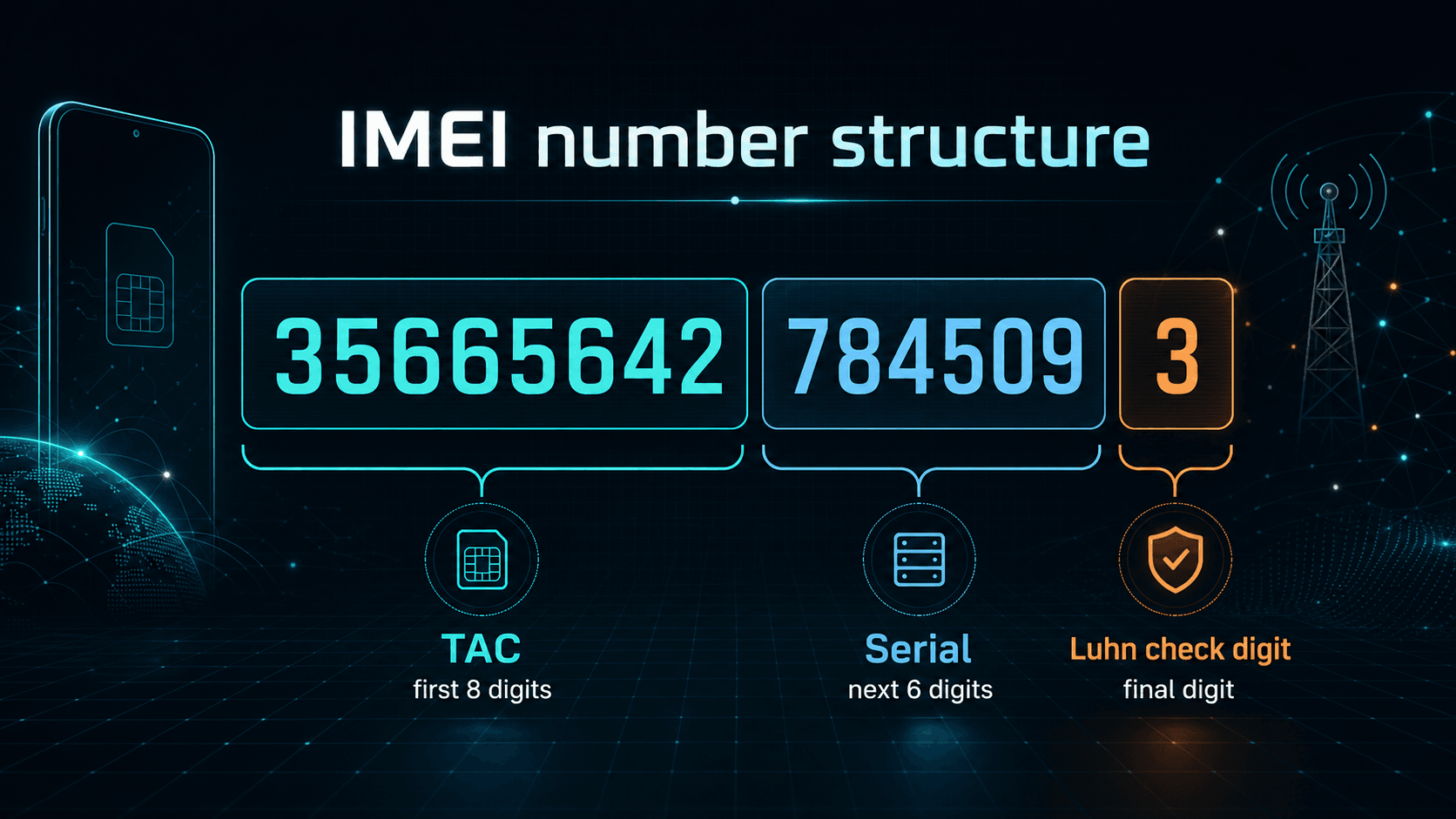 Modern infographic showing an IMEI number split into TAC, serial and Luhn check digit sections